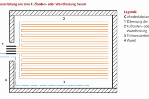  Mindestabstand C gemäß Tabelle 2 zwischen einer Trinkwasserleitung kalt und einer Flächentemperierung 