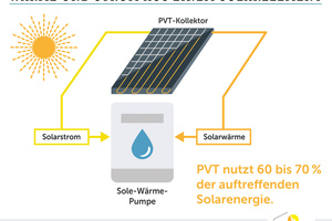  PVT-Kollektoren beliefern die Wärmepumpe nicht nur mit CO2-neutralem Strom, sondern dienen ihr auch als Wärmequelle, indem sie einen Großteil des Jahres Solar- und Umweltwärme zur Verfügung stellen  