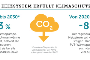  Die Kombination von PVT-Kollektoren und Wärmepumpe erfüllt nicht nur die aktuellen Vorgaben zur CO2-Reduzierung im Gebäudesektor, sondern auch die Ziele für 2040 laut Klimaschutzgesetz der Bundesregierung 
