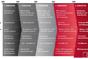  Nahwärmeleitungen Entstehung 