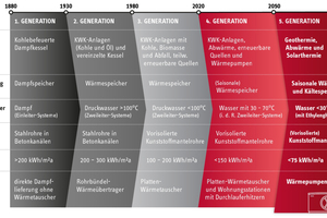  Nahwärmeleitungen Entstehung 