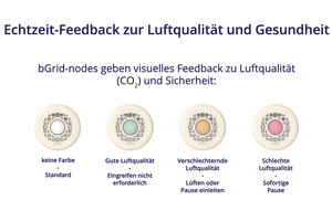  Echtzeit-Feedback zur Luftqualität 