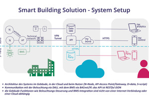  Das bGrid System Setup  