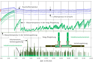  Verlauf der Temperatur des kalten Trinkwassers in einer Strömungsteiler-Installation mit Steig-/Ringleitungen 