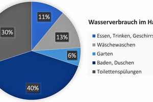  Aufteilung des Wasserverbrauchs nach Verwendung 