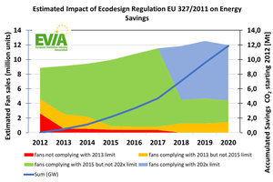  Marktentwicklung der Ventilatoren unterschiedlicher Energieeffizienz ab 2012 und kumulierte CO<sub>2</sub>-Einsparungen durch die effizienteren Ventilatoren  