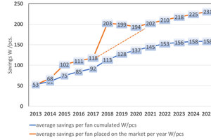 Durchschnittliche Einsparungen pro in Verkehr gebrachtem Ventilator  