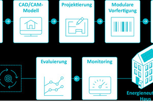  Der Energiesprong-Prozess ist als geschlossener Regelkreis gedacht, bei dem Erfahrungen für die nächsten Projekte einfließen und zur Optimierung der Kosten und der Energieeinsparung führen. 