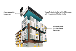  Das Prinzip vom Energiesprong: Mit vorgefertigten Fassadenelementen, Komplettdächern mit Photovoltaik und Modulen für die Haustechnik lässt sich die Bauzeit vor Ort drastisch reduzieren – und günstiger wird es auch. 