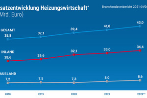  Umsatzentwicklung Heizungswirtschaft (in Mrd. €) 