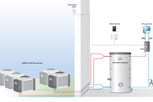  Das Hydraulikschema zur Anlage: Fünf SQW-Wärmepumpen füllen den Pufferspeicher, der wiederum den Heizkreis bedient. 