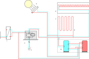  <div class="Bildtitel">Prinzipschema des Energiekonzeptes </div>1) Fernwärme, 2) Absorptionswärmepumpe, 3) Grundwasser, 4) PVT-Kollektoren, 5) Fußbodenheizung/-kühlung, 6) Aufstockung, <br />7) Bestandsgebäude, 8) Fassadenheizung, 9) Bestandsheizkörper, 10) TW Vorerwärmung, 11) TW Nacherwärmung 
