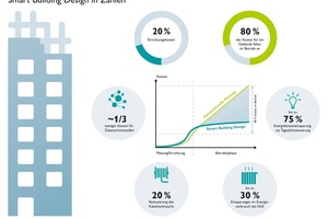  Smart Building Design in Zahlen 