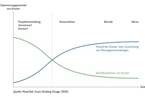  Smart Building Design 