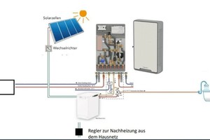  Die thermische Batterie kann auch mit einer PV-Anlage oder einer Wärmepumpe kombiniert werden 