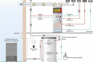  Systemaufbau: Der Quellenpuffer versorgt alle Wärmepumpen im Haus mit einem Vorlauf von 20 °C, entspricht also im Prinzip einem kalten Nahwärmenetz 