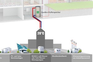  Multi-Source: Neben Wärmepumpen zur Speisung des Speichers können auch weitere Wärmequellen genutzt werden 