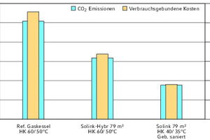  Kosten und CO2-Emissionen des Ausgangszustands und der beiden Sanierungsstufen  