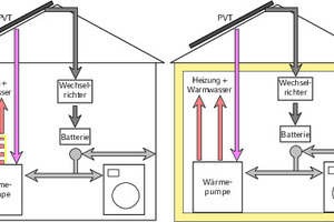  Zweistufige Sanierung: links: unsanierte Gebäudehülle, „Solink“-Wärmepumpe kombiniert mit Spitzenlast-Gaskessel; rechts: gedämmtes Gebäude, Vollversorgung mit „Solink“ 