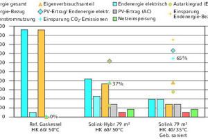  Energiebezüge und Kennzahlen der drei Varianten  