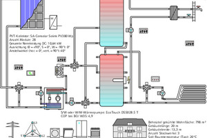  Hydraulik der zweiten Sanierungsstufe für monoenergetischen Wärmepumpenbetrieb. Der Rücklauf der Zirkulationsleitung für die Warmwasserbereitung ist am Heizungspufferspeicher unten angeschlossen. Durch diese optimierte Anbindung kann der Heizungspufferspeicher auch im sommerlichen reinen Warmwasserbetrieb für Energiemanagement, d.h. Vorratsbeheizung bei PV-Überschuss genutzt werden. 