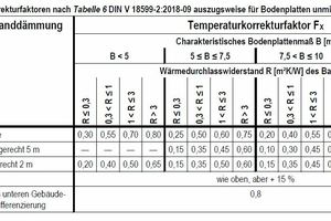  Temperaturkorrekturfaktoren nach Tabelle 6 DIN V 18599 für Bodenplatten auf Erdreich  
