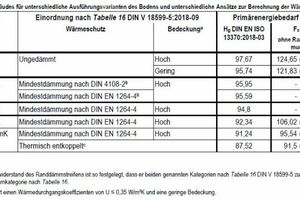  Spezifischer Primärenergiebedarf des Modellgebäudes (100 m x 100 m x 12 m) für unterschiedliche Ausführungsvarianten des Bodens und unterschiedliche Ansätze zur Berechnung der Wärmeverluste über Erdreich, ITG-Studie 