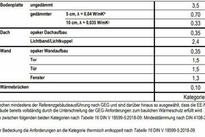  Die Gebäudeparameter der Fertigungshalle 