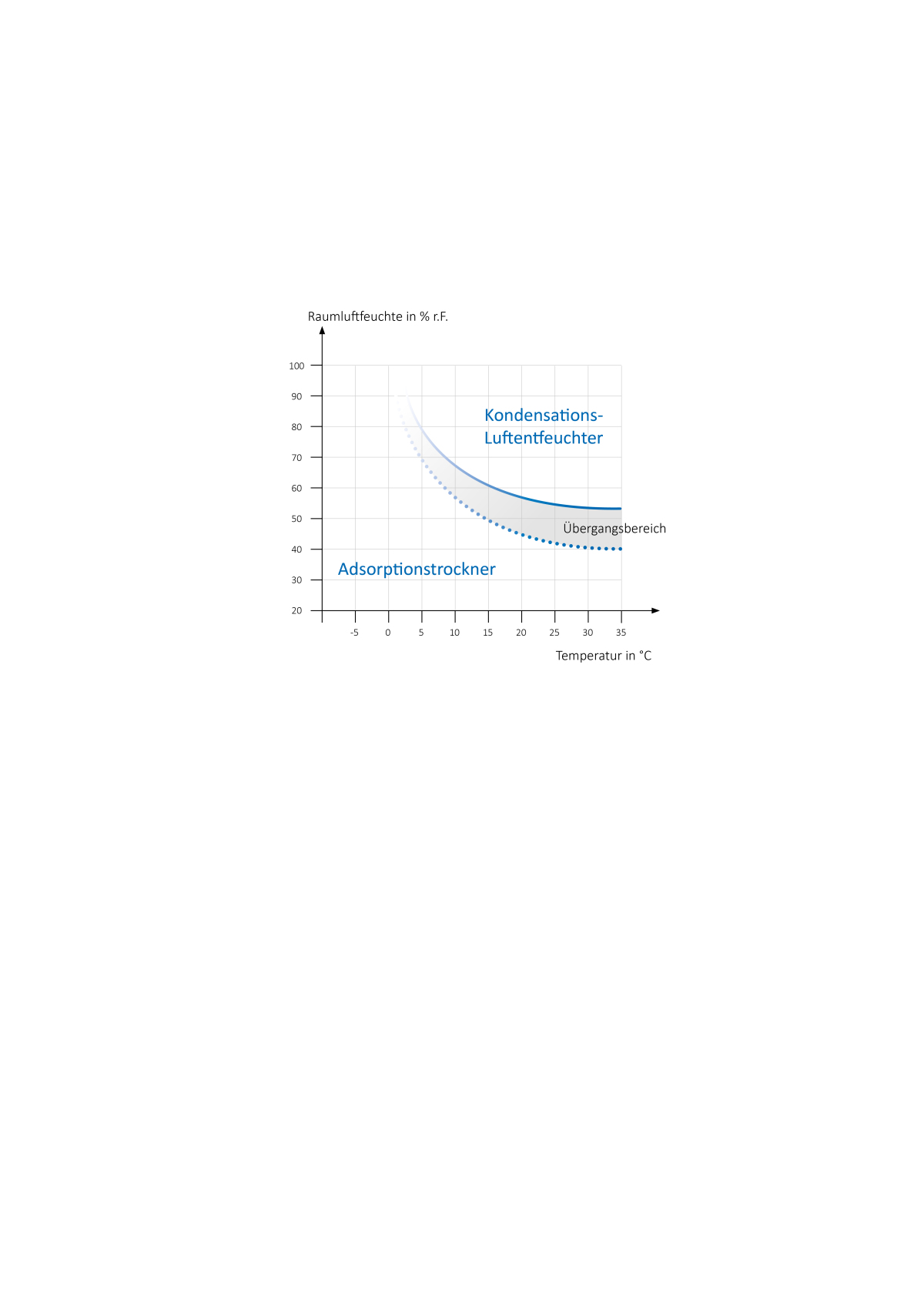Kondensation versus Adsorption tab.de
