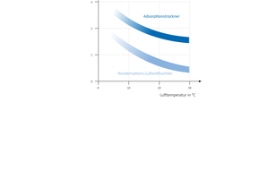  Das Diagramm nach Thiekötter zeigt einen groben Vergleich hinsichtlich der spezifischen Leistungsaufnahme der beiden Verfahren 