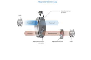  Funktion eines Adsorptionstrockners 