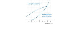  Entfeuchtungs- bzw. Trocknungsleistung der beiden Verfahren im Vergleich 