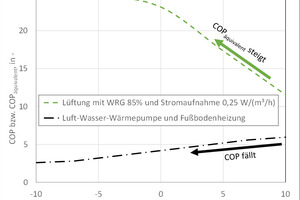  COP einer Wärmepumpe vs COP äquivalent WRGDie höchsten äquivalenten Leistungszahlen der Lüftung mit WRG werden bei niedrigen Außentemperaturen erreicht, was die WRG zu einem natürlichen Komplementärsystem von Wärmepumpen macht, die bei großer Kälte an Effizienz einbüßen 