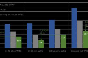  Vergleich der Heizlasten gem. DIN 12831 und Passivhaus-Projektierung (PHPP) sowie dem Einsatz einer KWL-Anlage mit bzw. ohne Wärmerückgewinnung (WRG) 