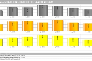  Der gesamte Strombezug des Gebäudes im Jahr 2020 belief sich auf knapp 535 MWh. Die Wärmepumpe hatte daran einen Anteil von 47,0 MWh. Die Photovoltaik-Anlage erzeugte im selben Jahr einen Ertrag von circa 54,5 MWh. Demnach wird auf dem Dach des Schulkomplexes mehr Strom erzeugt, als für den Betrieb der Wärmepumpe benötigt wird, die 60 bis 79 Prozent des Wärmebedarfs der Schule bereitstellt.  