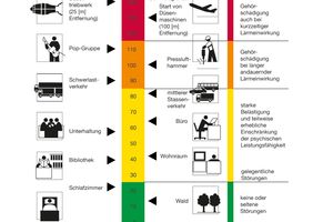  Schalldruckpegel verschiedener Schallquellen 