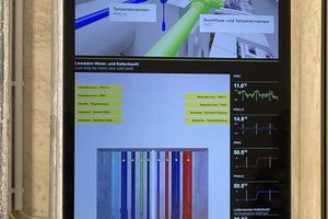  Die Betriebsparameter des Gebäudes werden auch für ein Forschungsprojekt der RWTH Aachen kontinuierlich überwacht und ausgewertet. 