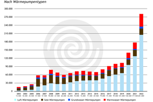  Absatz Wärmepumpen 2003-2022. 