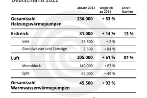  Absatzzahlen Wärmepumpen 2022. 