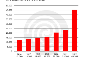  Absatzzahlen Warmwasserwärmepumpen 2016-2022. 