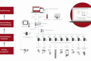  Das Wassermanagement-System SWS ermöglicht ein ganzheitliches, gebäudeübergreifendes und wirtschaftliches Trinkwassermanagement, u. a. mit automatisierten Stagnationsspülungen über alle relevanten Entnahmestellen eines Gebäudes. 