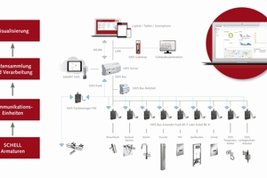  Das Wassermanagement-System „SWS“ ermöglicht ein ganzheitliches, gebäudeübergreifendes und wirtschaftliches Trinkwassermanagement, u. a. mit automatisierten Stagnationsspülungen über alle relevanten Entnahmestellen eines Gebäudes. 