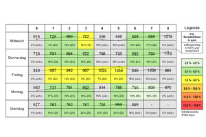  Bild 5: Exemplarischer CO2-Stundenplan mit farbigen Risikokategorien basierend auf dem PIRA-Tool (Kriegel et al., 2020). Die obere Zeile kennzeichnet die Unterrichtsstunden. Hierbei ist Stunde „0“ der etwa einstündige Messzeitraum vor Unterrichtsbeginn. Das Kürzel SuS steht für Schülerinnen und Schüler. 