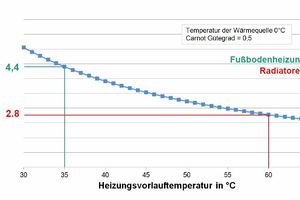  Beziehung zwischen JAZ und Systemtemperatur. 
