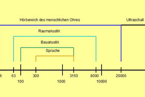  Der maximale Hörbereich des menschlichen Ohres in Abgrenzung zum Intra- und Ultraschall. 