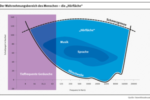  Der Wahrnehmungsbereich des Menschen – was hören wir – lässt sich zu Frequenz und Schallpegel in Bezug setzen. 