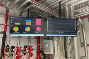  Über ein Energiemonitoring werden die Betriebsdaten der technischen Anlagen jederzeit erfasst und überwacht. 