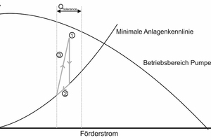  Bild 5: Funktionsweise von „Dynamic Control“ im Q/H-Diagramm. 