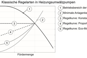  Bild 2: Verschiedene Regelkonzepte für Umwälzpumpen und die Darstellung ihrer Kennlinien. 