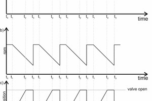  Bild 4: Funktionsweise von „Dynamic Control“ im Zeitdiagramm. 